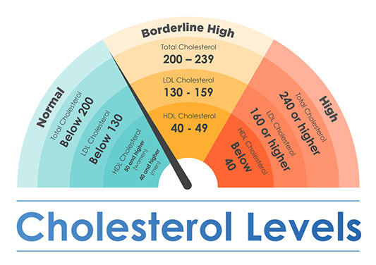 ldl cholesterol range optimal